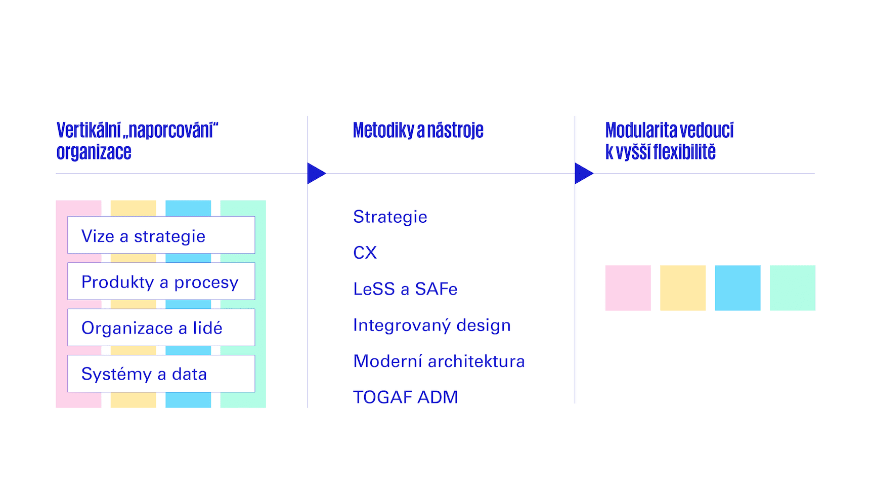 Klíčem k zajištění flexibility je modularita architektrury
